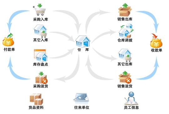 服装进销存系统流程图